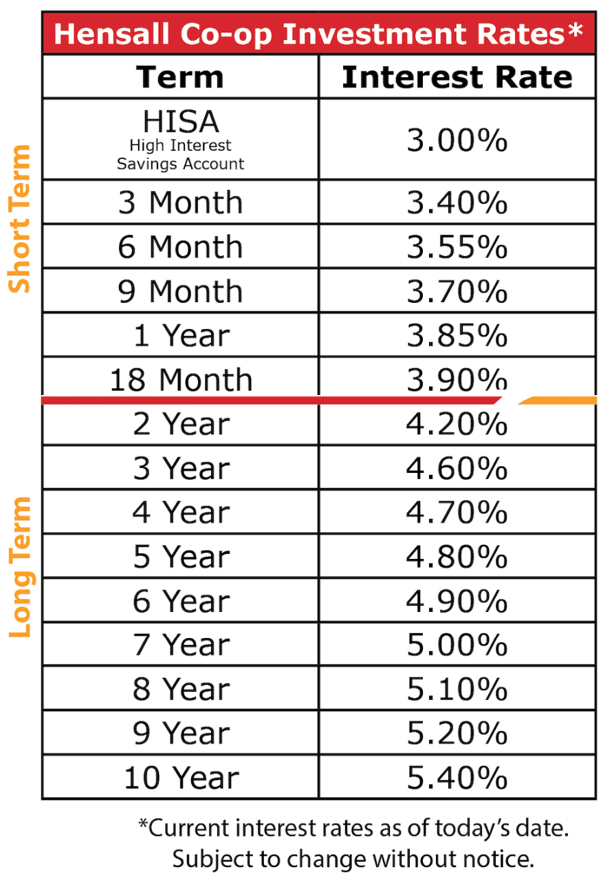 Investment rates at Hensall Co-op